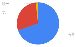 AndroidとiOSで98%超え - 2月モバイルOSシェア