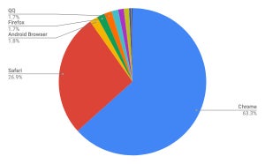 ChromeとSafariが増加 - 2月モバイルブラウザシェア