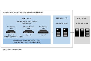 日立、遺伝研にスパコンを納入 - 個別化医療の実現を支援