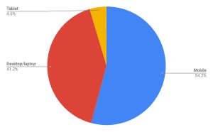 デスクトップ/ノートPCが増加 - 2月デバイスタイプ別シェア