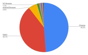 Chromeが減少 - 2月タブレットブラウザシェア