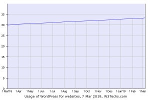 WordPressの採用、 全Webサイトの3分の1に到達