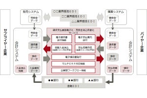 富士通×みずほが請求支払業務電子化・売掛金消込自動化サービス