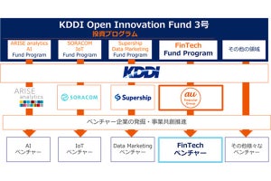 KDDIがCAMPFIREに出資