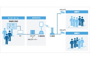 三菱地所とソフトバンク、丸の内で5Gを活用した防災訓練の実証