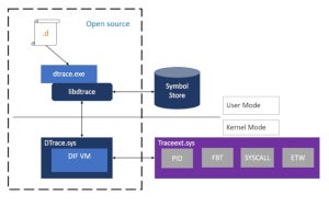 Microsoft、トレースフレームワーク「DTrace on Windows」をオープンソースで公開