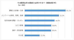 IT開発者の75%以上が本業以外の業務にも従事 - 楽天の調査