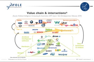 急成長が期待される自動車向けAI市場、2028年には138億ドル規模へ - Yole