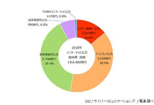 電通、インターネット広告媒体費の内訳を分析