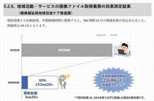 横浜市、RPA「WinActor」で最大99％の作業時間削減効果を実証