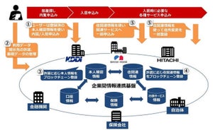 ブロックチェーンを活用して本人確認情報を連携 - 日立やKDDIなどが検証