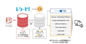 家計簿の購買履歴を基に広告配信が可能に - DACとDNPが連携