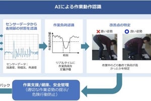 日立、スーツ型ウェアラブルデバイスで作業動作の改善点を提示するAIを開発