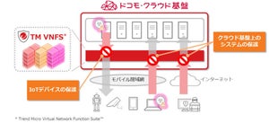 ドコモとトレンドマイクロ、クラウドベースのIoTデバイス保護