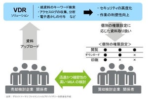 M&A検討時の資産査定など、社内外関係者間の重要文書・ファイル共有ソリューション - デロイト トーマツ ファイナンシャルアドバイザリー