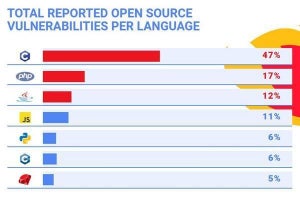 脆弱性が多いプログラミング言語、第2位はPHP - 第1位は?