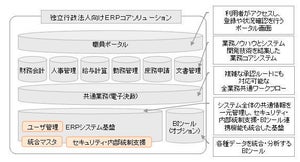 NECネクサ、セキュリティ強化に向け独立行政法人向けERPをAzureで提供