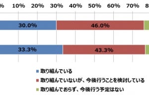 あしたのチーム、働き方改革の実態調査- 取り組んでいる中小企業は3割