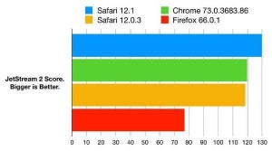 新たなJavaScriptベンチマーク「JetStream 2」登場、Safariが高成績