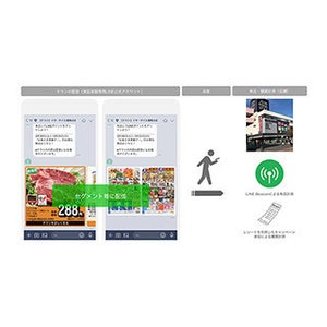 LINE、ダイエーと位置情報を活用した店外集客施策