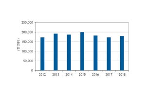 18年のエンプラストレージシステムの売上額1位は？ - IDC調査