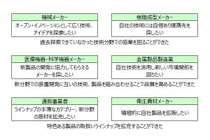 SMBCとNEC、ビジネスマッチングサービス「Biz-Create」