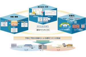 オープンソース統合運用管理ソフトの最新版「Hinemos Ver.6.2」