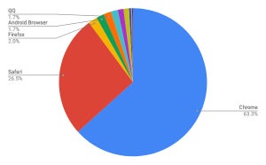 ChromeとSafariほぼ横ばい - 3月モバイルブラウザシェア