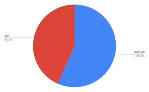 AndroidとiOSで100% - 3月タブレットOSシェア