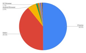 Android Browserが5%前後で推移 - 3月タブレットブラウザシェア