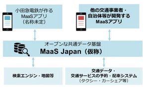 小田急電鉄とヴァル研究所、MaaS基盤構築へ