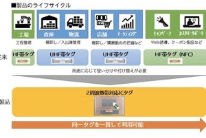 トッパン・フォームズ、HF帯とUHF帯の2つの周波数に対応したICタグ開発