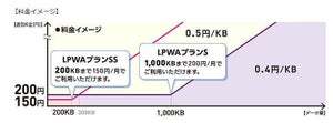 ドコモ、NB-IoTを含むLPWAに適したLTEモジュール向け新料金プラン