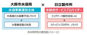 大阪市と日立、ビッグデータ解析やAIを活用した水需要予測研究