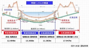 青函トンネルの最深部で携帯電話の利用が可能に