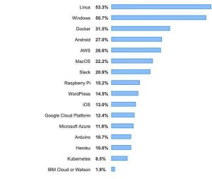 2019年人気＆嫌われOSランキング- Stack Overflow