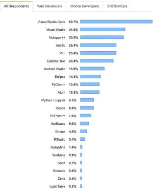 2019年開発環境ランキング -  Stack Overflow