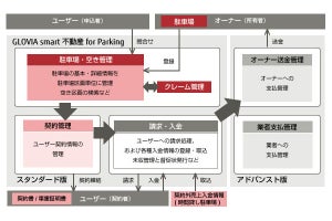 富士通マーケティング、駐車場業向け賃貸区画管理ソリューション