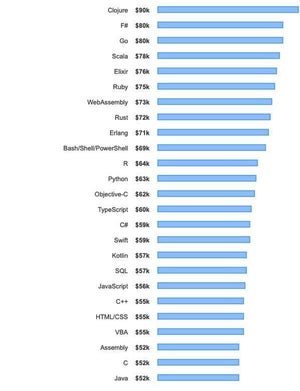 2019年高い給料につながるプログラミング言語は?  - Stack Overflow