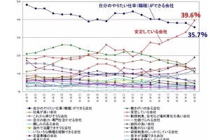 学生の「企業選択」で「安定」が初の1位。一方「行きたくない会社」1位は?