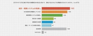 10月施行予定の軽減税率、対応が進んでいる企業は20%未満