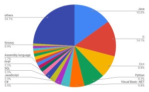 C++がPython抜いて3位 - 4月TIOBE言語ランキング