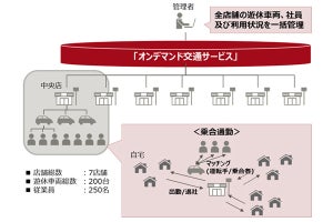 遊休車両を活用した従業員向け乗合通勤サービス