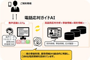 NTT Comなど、保険金サービス拠点の電話応対ガイドAIを開発