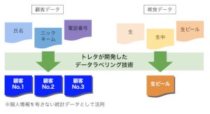 AI活用飲食データのラベリング技術を開発、今夏にはBIツール提供 - トレタ