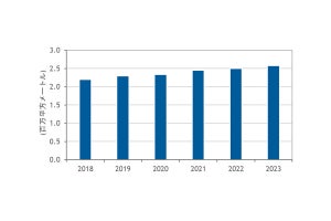 2019年は事業者データセンターの新設ラッシュ - IDCの調査