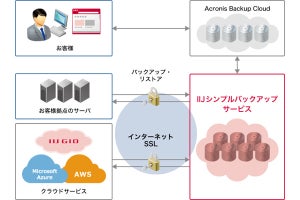 IIJ、SaaS型バックアップサービスを提供開始