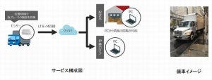 ドコモら、IoT通信規格「LTE-M」用いて運搬車両の運行状況を見える化