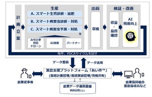 NTT、準天頂衛星みちびきに対応したドローンによるスマート営農の実証実験