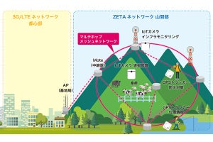 ACCESSと凸版印刷、ZETA対応IoTデバイス開発で協業